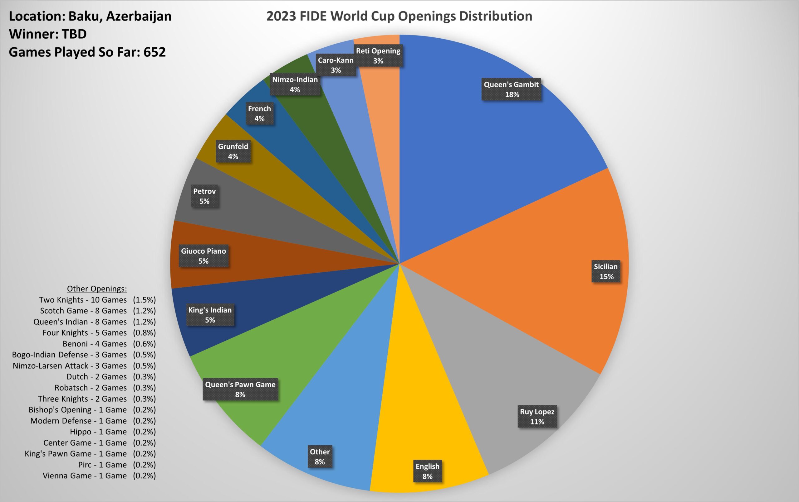 Chess Openings Ranked by Popularity