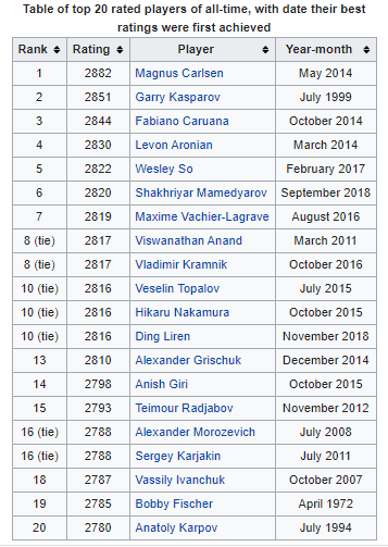 Understanding Elo Ratings of Top Chess Engines